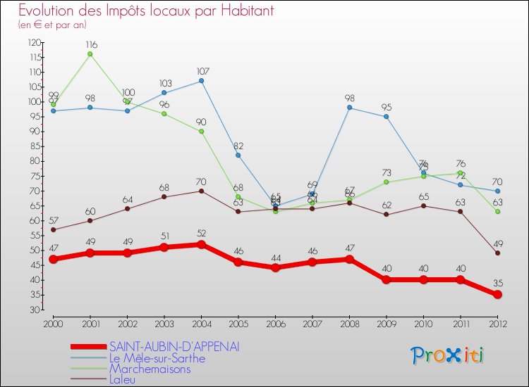 Evolution et montant des impôts locaux par Habitant pour SAINT-AUBIN-D'APPENAI et les communes proches Comparaison des impôts locaux par habitant pour SAINT-AUBIN-D'APPENAI et les communes voisines