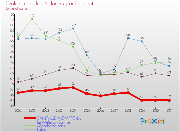 Evolution et montant des impôts locaux par Habitant pour SAINT-AUBIN-D'APPENAI et les communes proches Comparaison des impôts locaux par habitant pour SAINT-AUBIN-D'APPENAI et les communes voisines