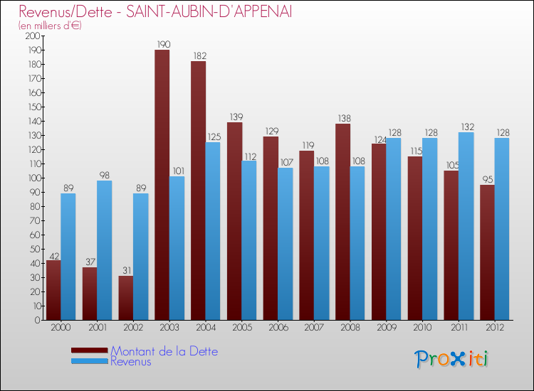 Evolution comparée de la dette et des revenus pour la commune de SAINT-AUBIN-D'APPENAI de 2000 à 2012 Comparaison de la dette et des revenus pour SAINT-AUBIN-D'APPENAI de 2000 à 2012