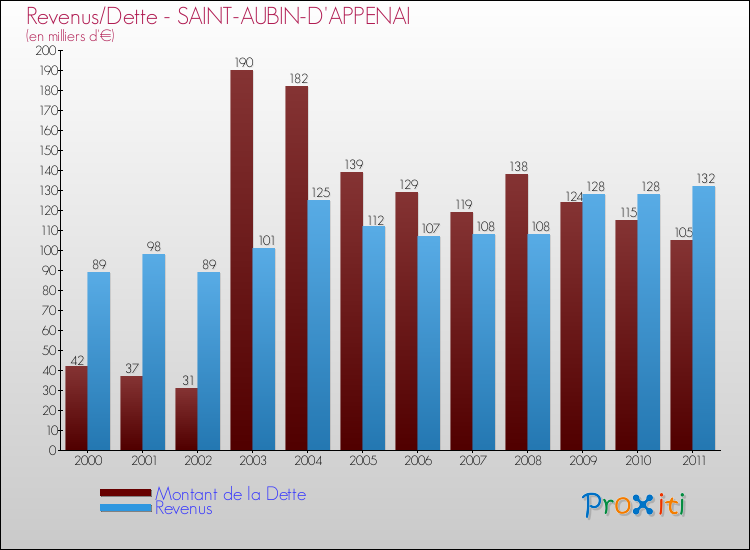 Evolution comparée de la dette et des revenus pour la commune de SAINT-AUBIN-D'APPENAI de 2000 à 2011 Comparaison de la dette et des revenus pour SAINT-AUBIN-D'APPENAI de 2000 à 2011