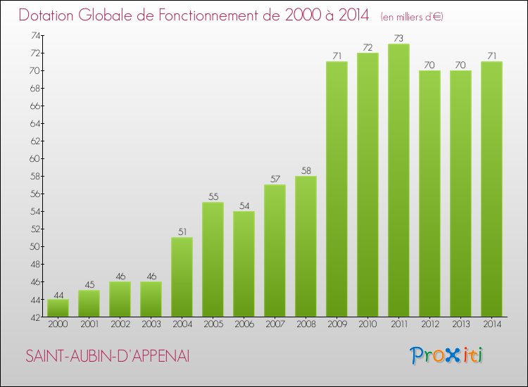 Evolution du montant de la Dotation Globale de Fonctionnement pour la commune de SAINT-AUBIN-D'APPENAI de 2000 à 2014 Evolution du montant de la Dotation Globale de Fonctionnement pour SAINT-AUBIN-D'APPENAI de 2000 à 2014