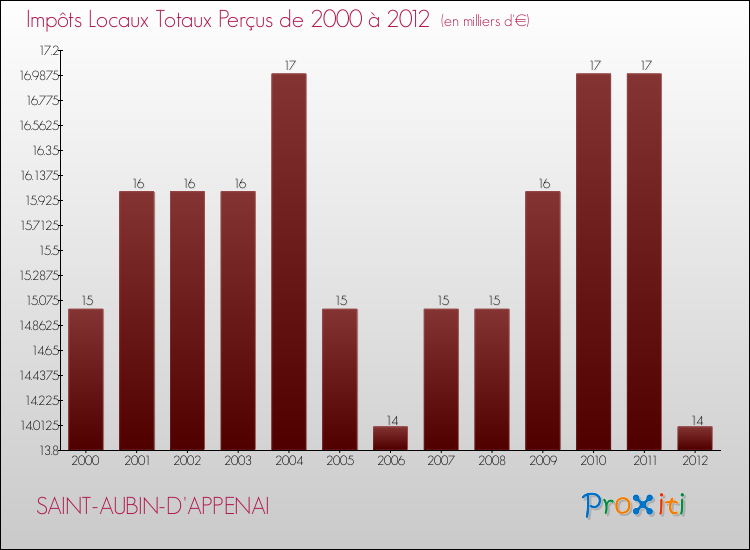 Evolution des Impôts Locaux pour la commune de SAINT-AUBIN-D'APPENAI de 2000 à 2012 Evolution des Impôts Locaux pour SAINT-AUBIN-D'APPENAI de 2000 à 2012
