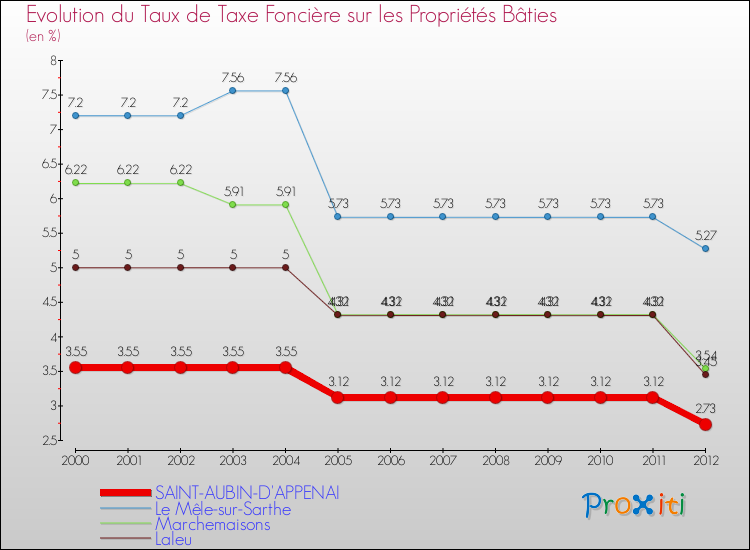 Evolution du taux de la taxe foncière sur le bati pour SAINT-AUBIN-D'APPENAI et les communes proches de 2000 à 2012 Comparaison des taux de taxe foncière sur le bati pour SAINT-AUBIN-D'APPENAI et les communes voisines de 2000 à 2012