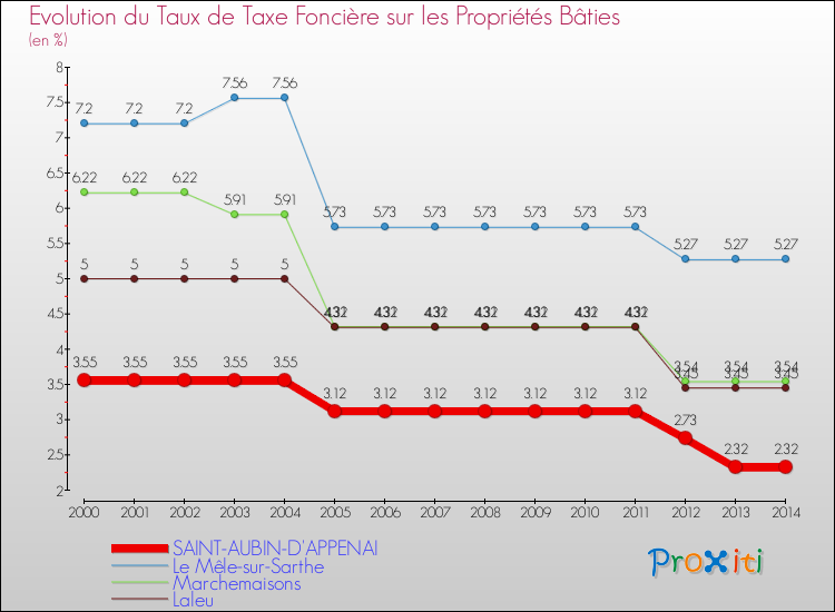 Evolution du taux de la taxe foncière sur le bati pour SAINT-AUBIN-D'APPENAI et les communes proches de 2000 à 2014 Comparaison des taux de taxe foncière sur le bati pour SAINT-AUBIN-D'APPENAI et les communes voisines de 2000 à 2014