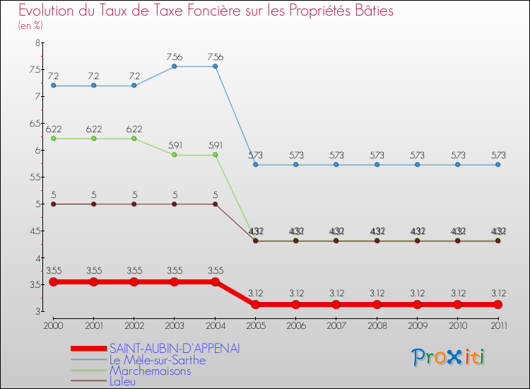 Evolution du taux de la taxe foncière sur le bati pour SAINT-AUBIN-D'APPENAI et les communes proches Comparaison des taux de taxe foncière sur le bati pour SAINT-AUBIN-D'APPENAI et les communes voisines