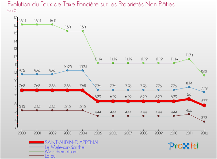 Evolution du taux de la taxe foncière sur les immeubles et terrains non batis pour SAINT-AUBIN-D'APPENAI et les communes proches de 2000 à 2012 Comparaison des taux de la taxe foncière sur les immeubles et terrains non batis pour SAINT-AUBIN-D'APPENAI et les communes voisines de 2000 à 2012