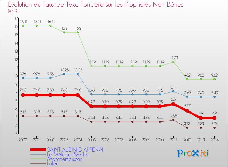Evolution du taux de la taxe foncière sur les immeubles et terrains non batis pour SAINT-AUBIN-D'APPENAI et les communes proches de 2000 à 2014 Comparaison des taux de la taxe foncière sur les immeubles et terrains non batis pour SAINT-AUBIN-D'APPENAI et les communes voisines de 2000 à 2014