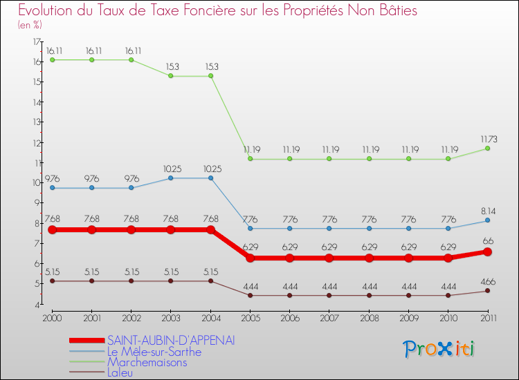 Evolution du taux de la taxe foncière sur les immeubles et terrains non batis pour SAINT-AUBIN-D'APPENAI et les communes proches Comparaison des taux de la taxe foncière sur les immeubles et terrains non batis pour SAINT-AUBIN-D'APPENAI et les communes voisines
