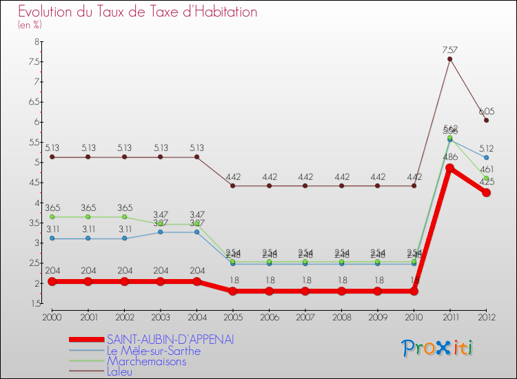Evolution du taux de la taxe d'habitation pour SAINT-AUBIN-D'APPENAI et les communes proches Comparaison des taux de la taxe d'habitation pour SAINT-AUBIN-D'APPENAI et les communes voisines