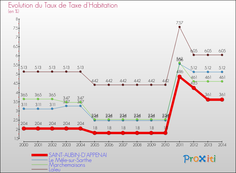 Evolution du taux de la taxe d'habitation pour SAINT-AUBIN-D'APPENAI et les communes proches de 2000 à 2014 Comparaison des taux de la taxe d'habitation pour SAINT-AUBIN-D'APPENAI et les communes voisines de 2000 à 2014