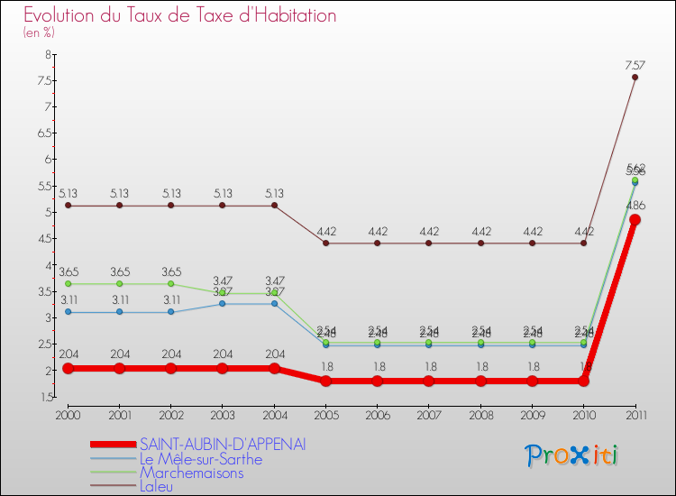 Evolution du taux de la taxe d'habitation pour SAINT-AUBIN-D'APPENAI et les communes proches Comparaison des taux de la taxe d'habitation pour SAINT-AUBIN-D'APPENAI et les communes voisines