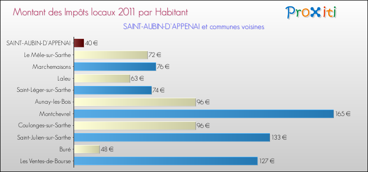 Montant des impôts locaux par Habitant pour SAINT-AUBIN-D'APPENAI et les communes proches Comparaison des impôts locaux par habitant pour SAINT-AUBIN-D'APPENAI et les communes voisines