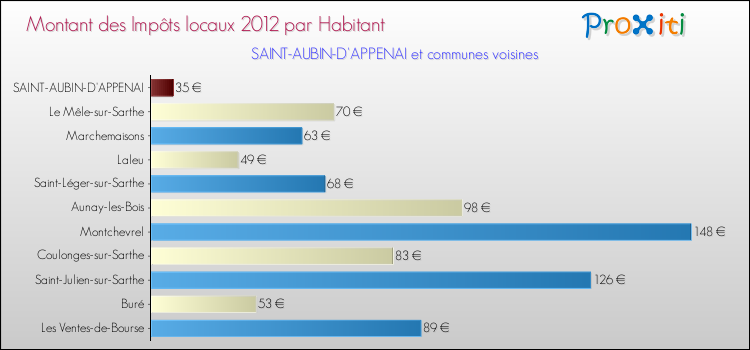 Montant des impôts locaux par Habitant pour SAINT-AUBIN-D'APPENAI et les communes proches Comparaison des impôts locaux par habitant pour SAINT-AUBIN-D'APPENAI et les communes voisines