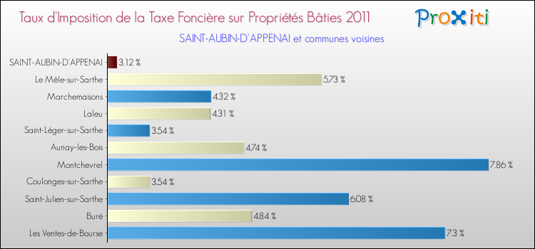 Taux d'imposition de la taxe foncière sur le bati 2011 pour SAINT-AUBIN-D'APPENAI et les communes proches Comparaison des taux d'imposition de la taxe foncière sur le bati 2011 pour SAINT-AUBIN-D'APPENAI et les communes voisines