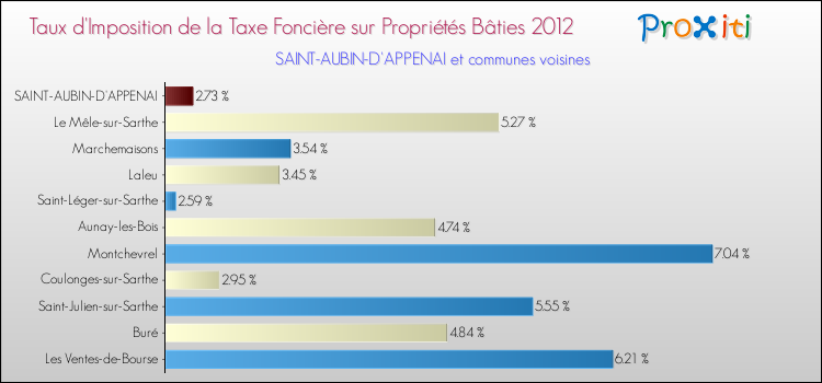 Taux d'imposition de la taxe foncière sur le bati 2012 pour SAINT-AUBIN-D'APPENAI et les communes proches Comparaison des taux d'imposition de la taxe foncière sur le bati 2012 pour SAINT-AUBIN-D'APPENAI et les communes voisines