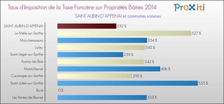 Taux d'imposition de la taxe foncière sur le bati 2014 pour SAINT-AUBIN-D'APPENAI et les communes proches Comparaison des taux d'imposition de la taxe foncière sur le bati 2014 pour SAINT-AUBIN-D'APPENAI et les communes voisines