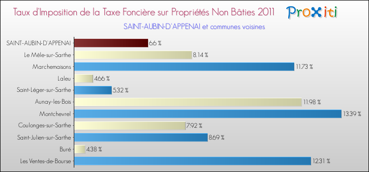 Taux d'imposition de la taxe foncière sur les immeubles et terrains non batis 2011 pour SAINT-AUBIN-D'APPENAI et les communes proches Comparaison des taux d'imposition de la taxe foncière sur les immeubles et terrains non batis 2011 pour SAINT-AUBIN-D'APPENAI et les communes voisines