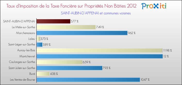 Taux d'imposition de la taxe foncière sur les immeubles et terrains non batis 2012 pour SAINT-AUBIN-D'APPENAI et les communes proches Comparaison des taux d'imposition de la taxe foncière sur les immeubles et terrains non batis 2012 pour SAINT-AUBIN-D'APPENAI et les communes voisines