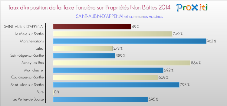 Taux d'imposition de la taxe foncière sur les immeubles et terrains non batis 2014 pour SAINT-AUBIN-D'APPENAI et les communes proches Comparaison des taux d'imposition de la taxe foncière sur les immeubles et terrains non batis 2014 pour SAINT-AUBIN-D'APPENAI et les communes voisines