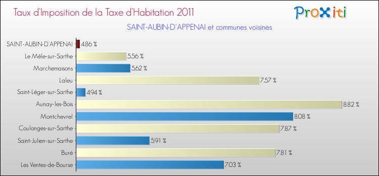 Taux d'imposition de la taxe d'habitation 2011 pour SAINT-AUBIN-D'APPENAI et les communes proches Comparaison des taux d'imposition de la taxe d'habitation 2011 pour SAINT-AUBIN-D'APPENAI et les communes voisines