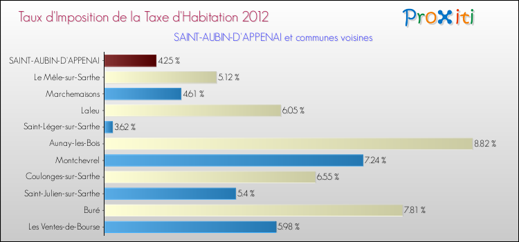 Taux d'imposition de la taxe d'habitation 2012 pour SAINT-AUBIN-D'APPENAI et les communes proches Comparaison des taux d'imposition de la taxe d'habitation 2012 pour SAINT-AUBIN-D'APPENAI et les communes voisines