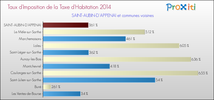 Taux d'imposition de la taxe d'habitation 2014 pour SAINT-AUBIN-D'APPENAI et les communes proches Comparaison des taux d'imposition de la taxe d'habitation 2014 pour SAINT-AUBIN-D'APPENAI et les communes voisines