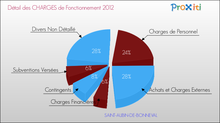 Décomposition des Charges de Fonctionnement 2012 de la commune de SAINT-AUBIN-DE-BONNEVAL Charges de Fonctionnement 2012 pour la commune de SAINT-AUBIN-DE-BONNEVAL