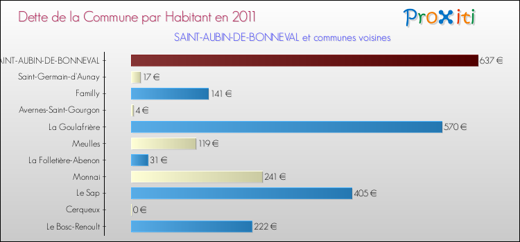 Dette par habitant de la commune en 2011 pour SAINT-AUBIN-DE-BONNEVAL et les communes proches Comparaison de la dette par habitant de la commune en 2011 pour SAINT-AUBIN-DE-BONNEVAL et les communes voisines