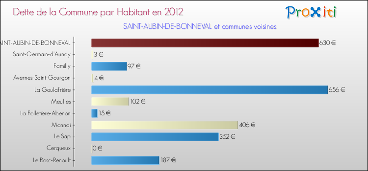 Dette par habitant de la commune en 2012 pour SAINT-AUBIN-DE-BONNEVAL et les communes proches Comparaison de la dette par habitant de la commune en 2012 pour SAINT-AUBIN-DE-BONNEVAL et les communes voisines