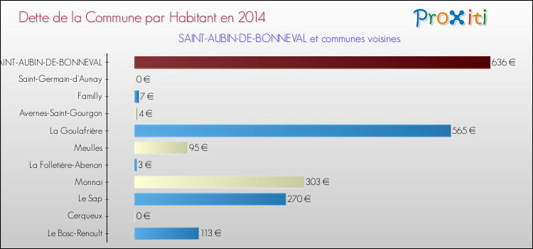 Dette par habitant de la commune en 2014 pour SAINT-AUBIN-DE-BONNEVAL et les communes proches Comparaison de la dette par habitant de la commune en 2014 pour SAINT-AUBIN-DE-BONNEVAL et les communes voisines