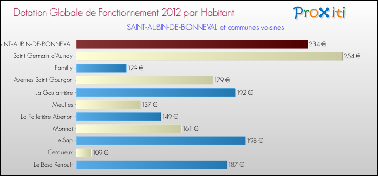 Montant des dotations globales de fonctionnement DGF par Habitant pour SAINT-AUBIN-DE-BONNEVAL et les communes proches Comparaison des des dotations globales de fonctionnement DGF par habitant pour SAINT-AUBIN-DE-BONNEVAL et les communes voisines