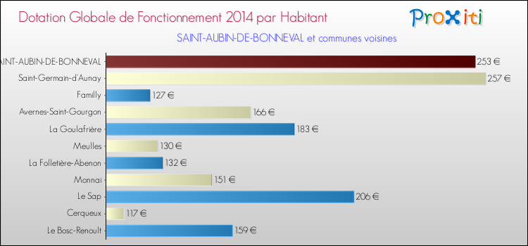 Montant des dotations globales de fonctionnement DGF par Habitant pour SAINT-AUBIN-DE-BONNEVAL et les communes proches en 2014. Comparaison des des dotations globales de fonctionnement DGF par habitant pour SAINT-AUBIN-DE-BONNEVAL et les communes voisines en 2014.