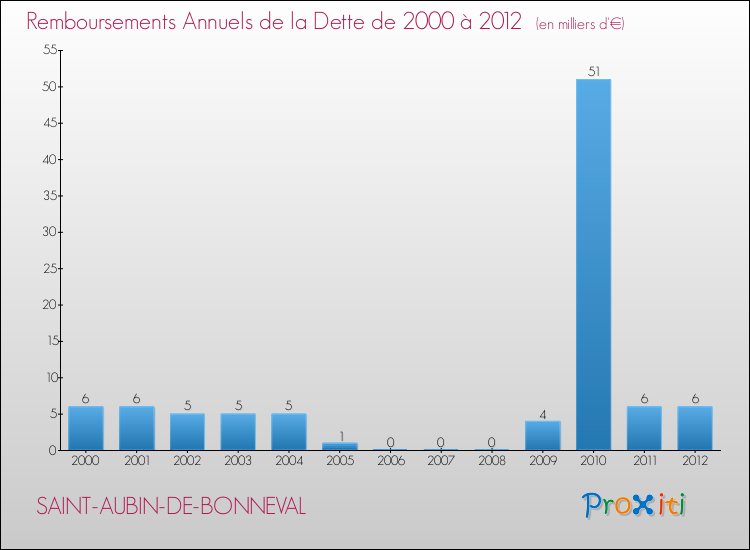 Evolution de l'annuité de la dette pour la commune de SAINT-AUBIN-DE-BONNEVAL de 2000 à 2012 Annuités de la dette pour SAINT-AUBIN-DE-BONNEVAL de 2000 à 2012