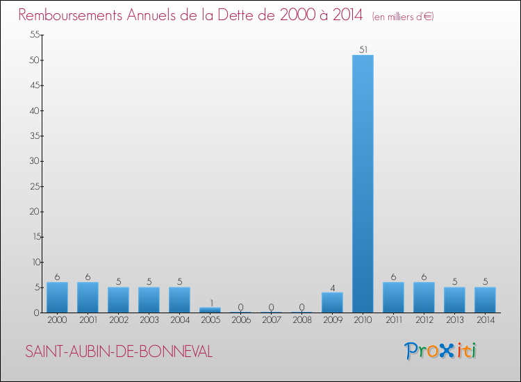 Evolution de l'annuité de la dette pour la commune de SAINT-AUBIN-DE-BONNEVAL de 2000 à 2014 Annuités de la dette pour SAINT-AUBIN-DE-BONNEVAL de 2000 à 2014