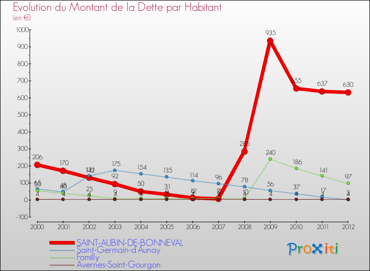 Evolution de la dette par habitant pour la commune de SAINT-AUBIN-DE-BONNEVAL et les communes proches de 2000 à 2012 Comparaison de la dette par habitant pour SAINT-AUBIN-DE-BONNEVAL et les communes voisines de 2000 à 2012
