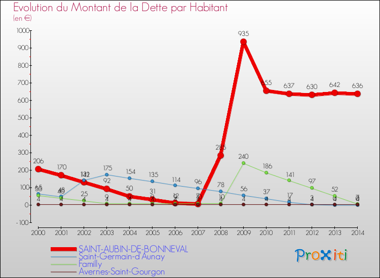 Evolution de la dette par habitant pour la commune de SAINT-AUBIN-DE-BONNEVAL et les communes proches de 2000 à 2014 Comparaison de la dette par habitant pour SAINT-AUBIN-DE-BONNEVAL et les communes voisines de 2000 à 2014