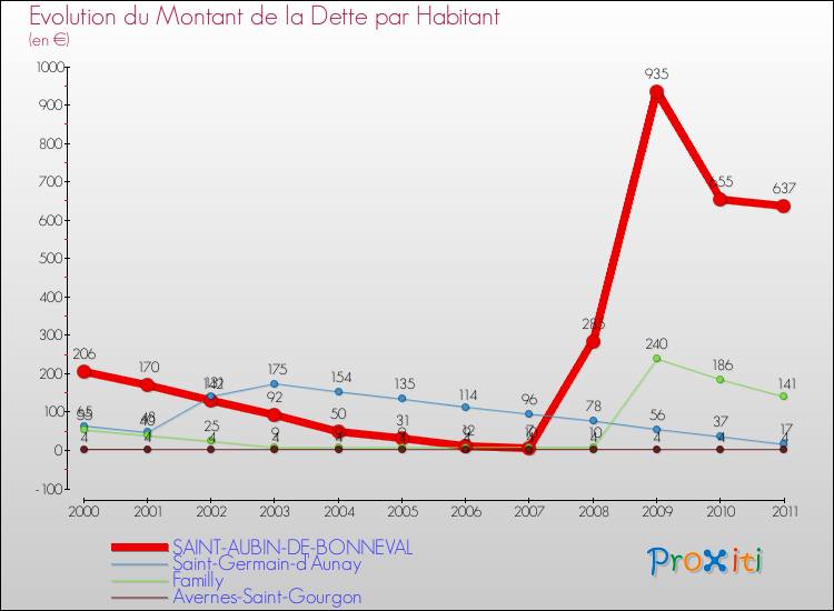 Evolution de la dette par habitant pour la commune de SAINT-AUBIN-DE-BONNEVAL et les communes proches Comparaison de la dette par habitant pour SAINT-AUBIN-DE-BONNEVAL et les communes voisines