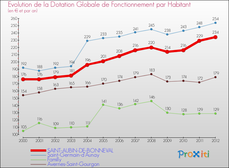Evolution et montant de la dotation globale de fonctionnement par Habitant pour SAINT-AUBIN-DE-BONNEVAL et les communes proches Comparaison des dotations globales de fonctionnement par habitant pour SAINT-AUBIN-DE-BONNEVAL et les communes voisines
