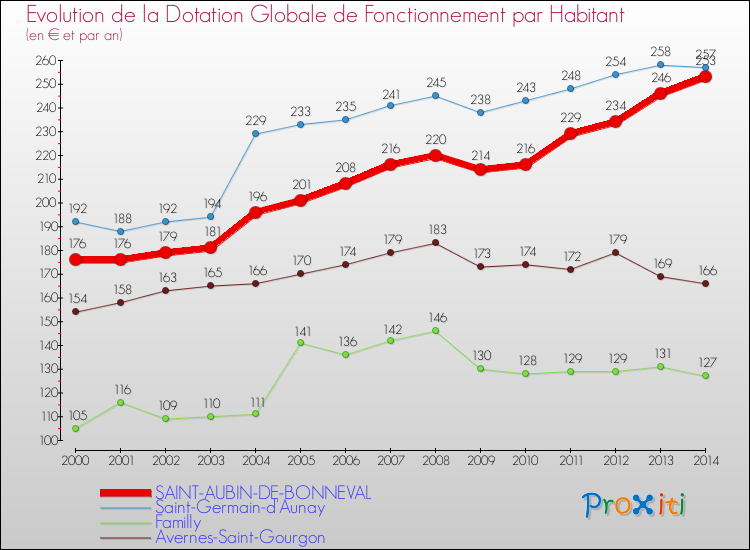 Evolution et montant de la dotation globale de fonctionnement par Habitant pour SAINT-AUBIN-DE-BONNEVAL et les communes proches de 2000 à 2014. Comparaison des dotations globales de fonctionnement par habitant pour SAINT-AUBIN-DE-BONNEVAL et les communes voisines de 2000 à 2014.