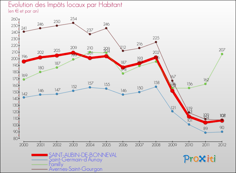 Evolution et montant des impôts locaux par Habitant pour SAINT-AUBIN-DE-BONNEVAL et les communes proches Comparaison des impôts locaux par habitant pour SAINT-AUBIN-DE-BONNEVAL et les communes voisines