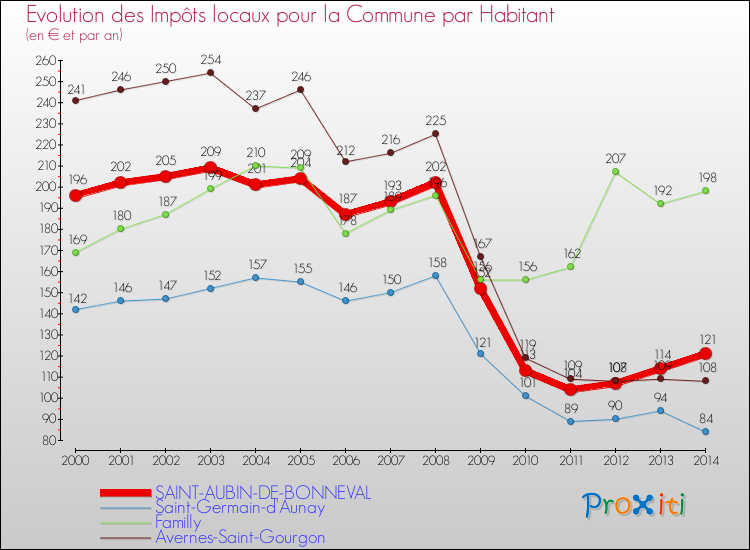Evolution et montant des impôts locaux par Habitant pour SAINT-AUBIN-DE-BONNEVAL et les communes proches de 2000 à 2014 Comparaison des impôts locaux par habitant pour SAINT-AUBIN-DE-BONNEVAL et les communes voisines de 2000 à 2014