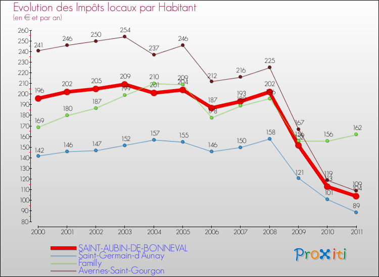 Evolution et montant des impôts locaux par Habitant pour SAINT-AUBIN-DE-BONNEVAL et les communes proches Comparaison des impôts locaux par habitant pour SAINT-AUBIN-DE-BONNEVAL et les communes voisines