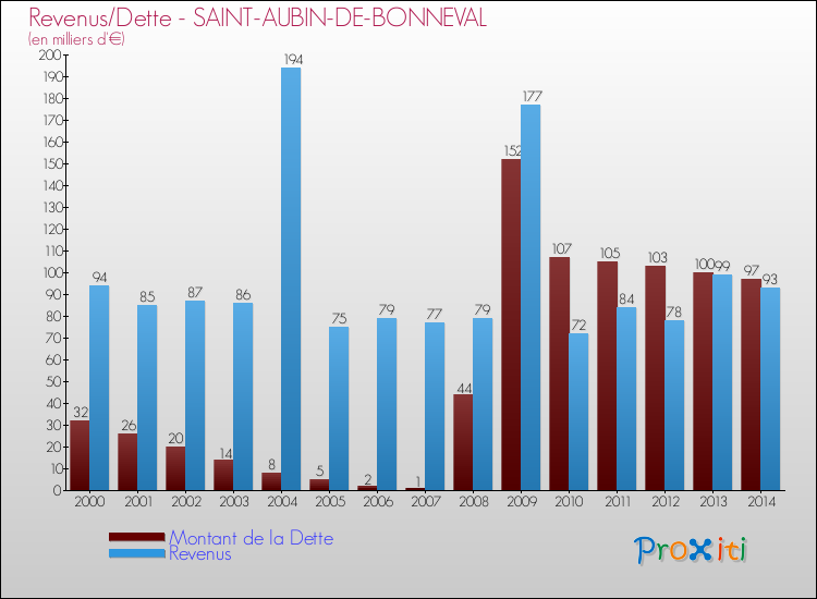 Evolution comparée de la dette et des revenus pour la commune de SAINT-AUBIN-DE-BONNEVAL de 2000 à 2014 Comparaison de la dette et des revenus pour SAINT-AUBIN-DE-BONNEVAL de 2000 à 2014