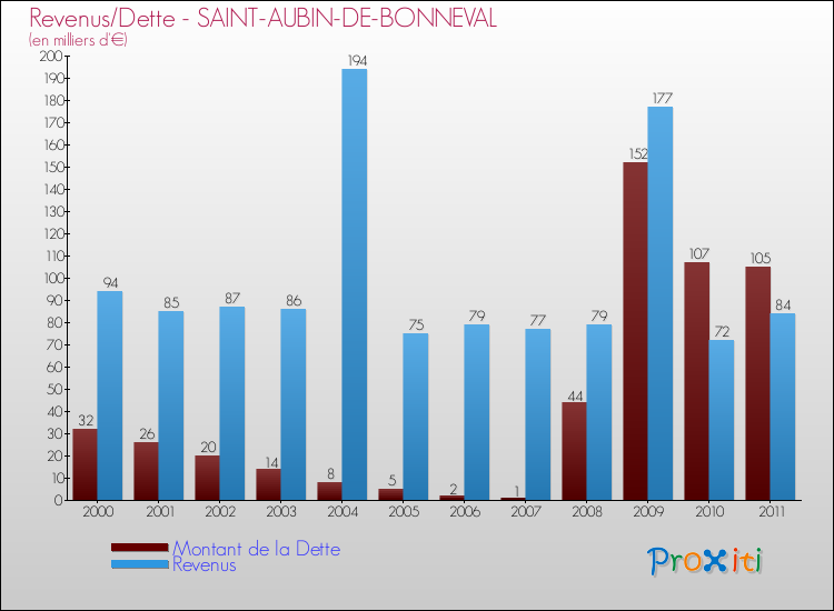 Evolution comparée de la dette et des revenus pour la commune de SAINT-AUBIN-DE-BONNEVAL de 2000 à 2011 Comparaison de la dette et des revenus pour SAINT-AUBIN-DE-BONNEVAL de 2000 à 2011