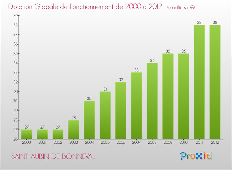 Evolution du montant de la Dotation Globale de Fonctionnement pour la commune de SAINT-AUBIN-DE-BONNEVAL de 2000 à 2012 Evolution du montant de la Dotation Globale de Fonctionnement pour SAINT-AUBIN-DE-BONNEVAL de 2000 à 2012