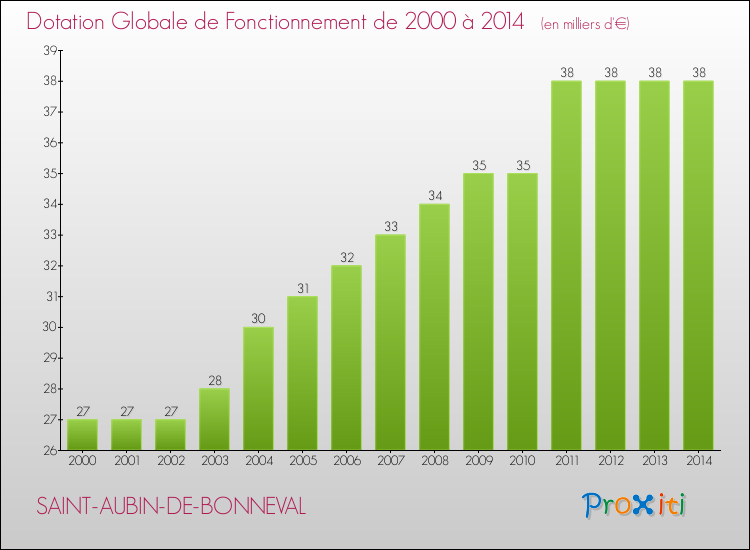 Evolution du montant de la Dotation Globale de Fonctionnement pour la commune de SAINT-AUBIN-DE-BONNEVAL de 2000 à 2014 Evolution du montant de la Dotation Globale de Fonctionnement pour SAINT-AUBIN-DE-BONNEVAL de 2000 à 2014