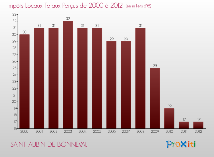 Evolution des Impôts Locaux pour la commune de SAINT-AUBIN-DE-BONNEVAL de 2000 à 2012 Evolution des Impôts Locaux pour SAINT-AUBIN-DE-BONNEVAL de 2000 à 2012