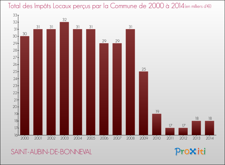 Evolution des Impôts Locaux pour la commune de SAINT-AUBIN-DE-BONNEVAL de 2000 à 2014 Evolution des Impôts Locaux pour SAINT-AUBIN-DE-BONNEVAL de 2000 à 2014