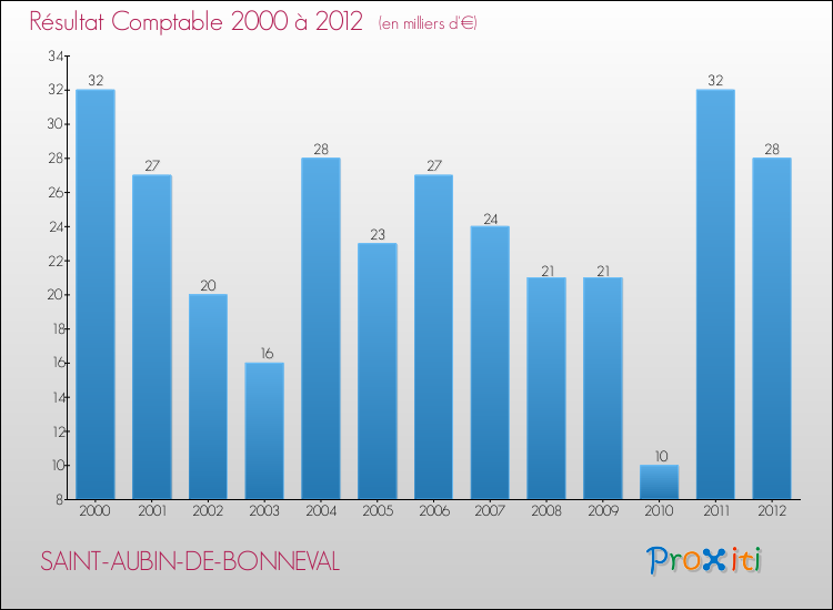 Evolution du résultat comptable pour la commune de SAINT-AUBIN-DE-BONNEVAL de 2000 à 2012 Evolution du résultat comptable pour SAINT-AUBIN-DE-BONNEVAL de 2000 à 2012