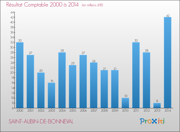 Evolution du résultat comptable pour la commune de SAINT-AUBIN-DE-BONNEVAL de 2000 à 2014 Evolution du résultat comptable pour SAINT-AUBIN-DE-BONNEVAL de 2000 à 2014
